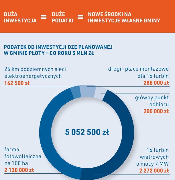 Wykres kołowy 5 052 500 zł